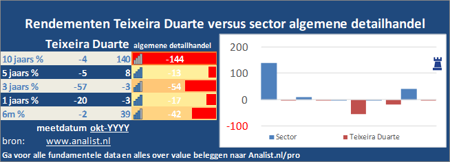 grafiek/><br></div>Sinds begin dit jaar  verloor het aandeel Teixeira Duarte 41 procent. </p><p class=
